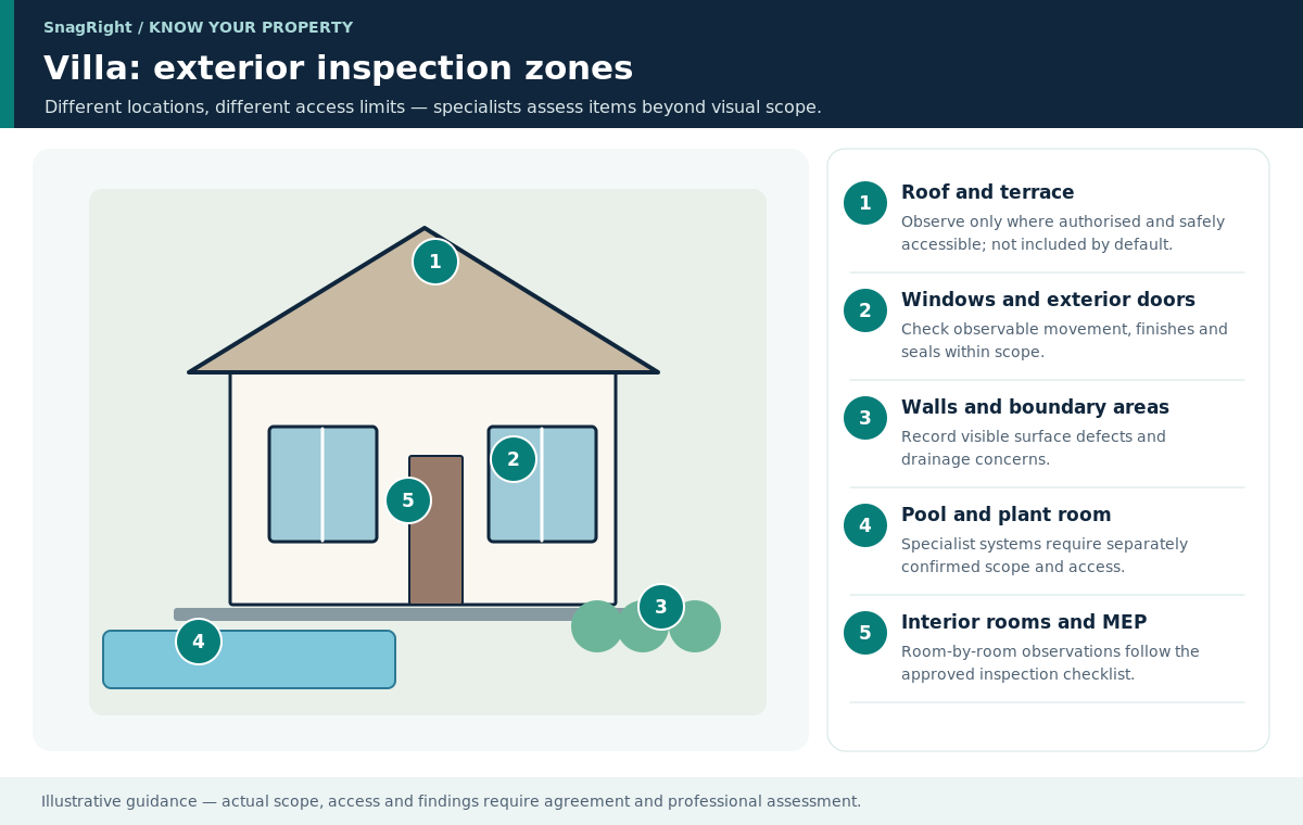 Educational diagram of a villa's exterior inspection zones: roof, glazing, boundaries, pool or plant-room area and interior zones