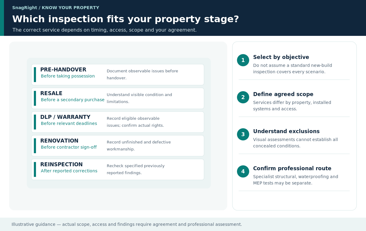 Educational comparison of which inspection fits a property stage: pre-handover, resale, defects-liability period, renovation and reinspection
